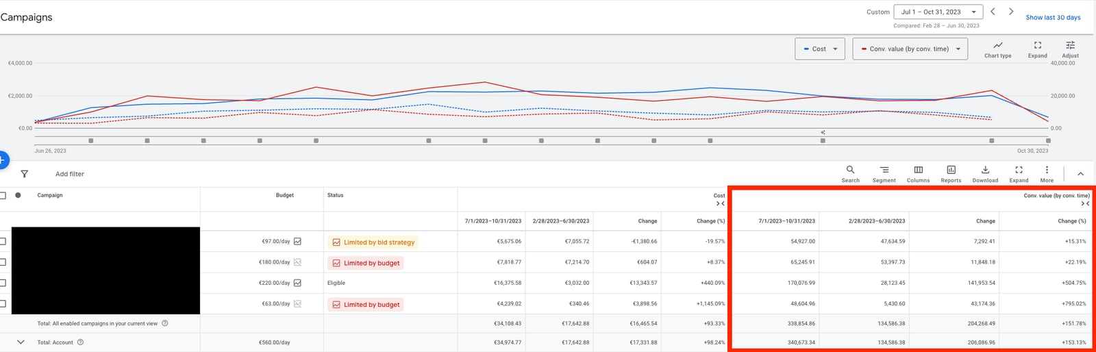 Google Ads Kampagnen-Dashboard mit Kostenverlauf und Conversion-Wert über 8 Monate