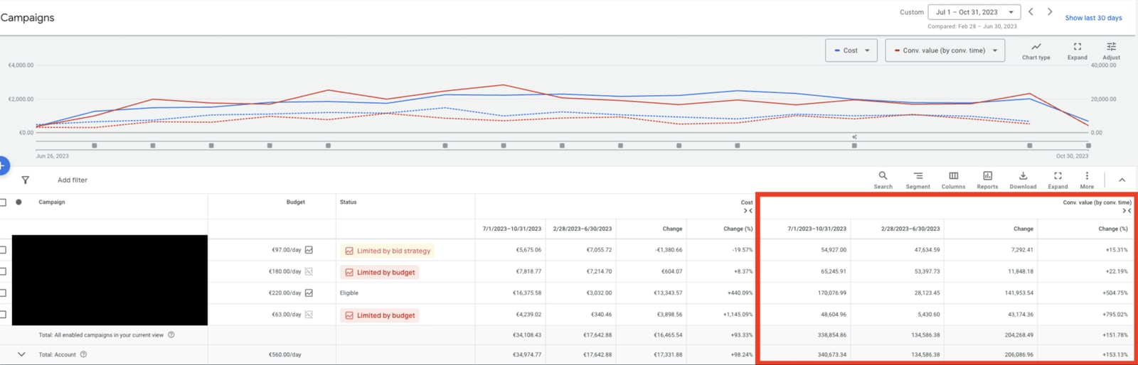 Google Ads Kampagnen-Dashboard mit Kostenverlauf und Conversion-Wert über 4 Monate