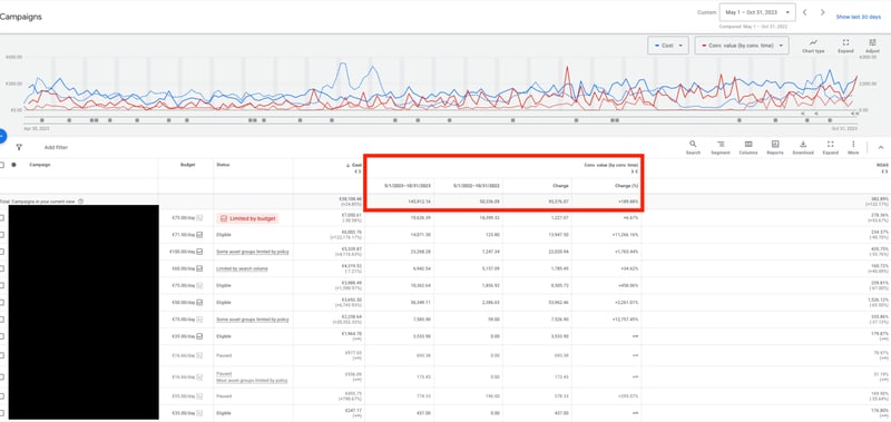 Google Ads Kampagnen-Dashboard mit Kostenverlauf und Conversion-Wert über 6 Monate