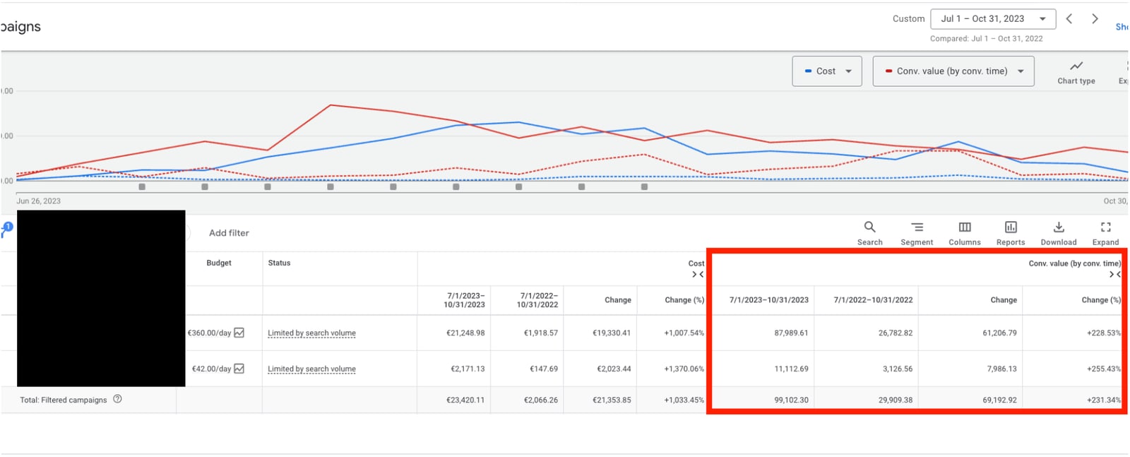 Google Ads Kampagnen-Dashboard mit Kostenverlauf und Conversion-Wert über 4 Monate