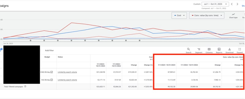 Google Ads Kampagnen-Dashboard mit Kostenverlauf und Conversion-Wert über 4 Monate