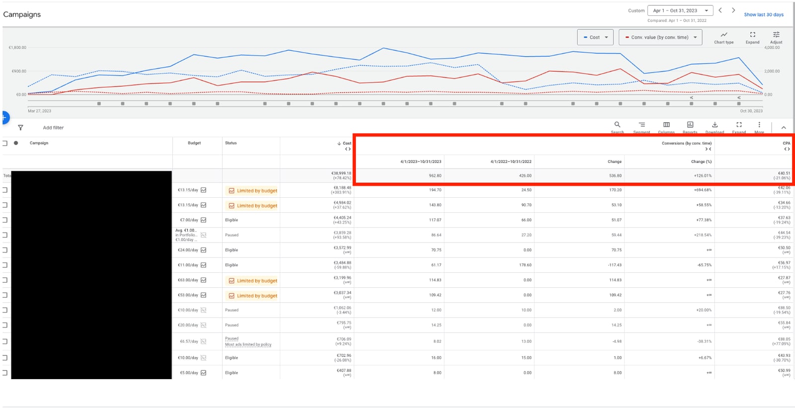 Google Ads Kampagnen-Dashboard mit Kosten-, Conversions- und Kosten-pro-Lead-Verlauf über 7 Monate