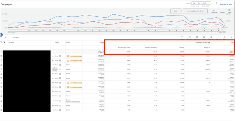 Google Ads Kampagnen-Dashboard mit Kosten-, Conversions- und Kosten-pro-Lead-Verlauf über 7 Monate
